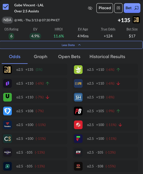 Check out these best bets today, featuring NBA picks and +EV bets backed by a market-based approached, stats and trends.